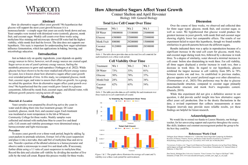 How Alternative Sugars Affect Yeast Growth