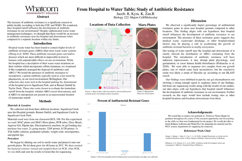 From Hospital to Water Table; Study of Antibiotic Resistance