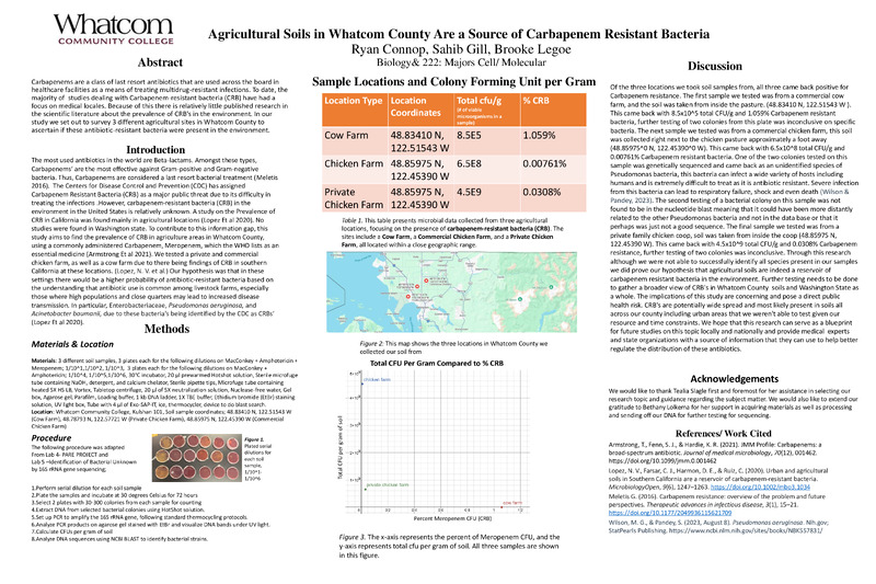 Agricultural Soils in Whatcom County Are a Source of Carbapenem Resistant Bacteria ​