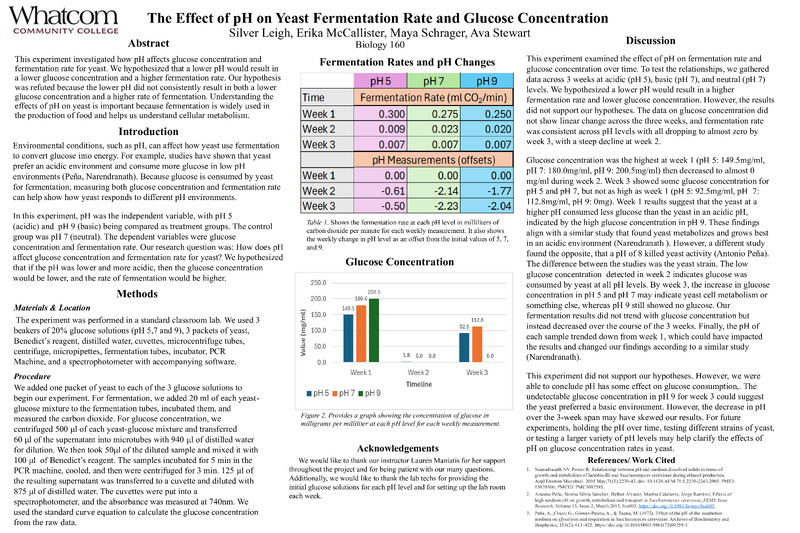 The Effect of pH on Yeast Fermentation Rate and Glucose Concentration