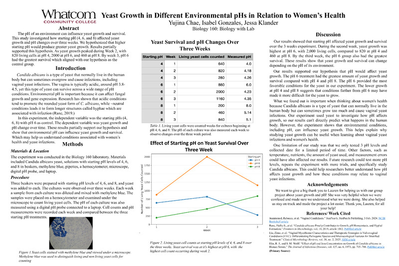 Yeast Growth in Different Environmental pHs in Relation to Women’s Health